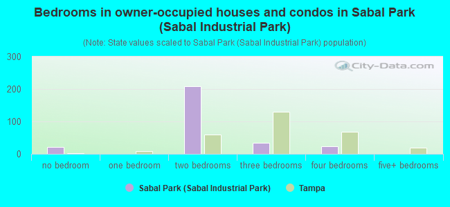 Bedrooms in owner-occupied houses and condos in Sabal Park (Sabal Industrial Park)