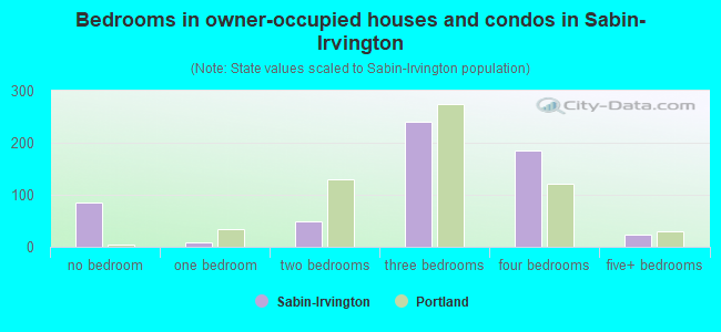 Bedrooms in owner-occupied houses and condos in Sabin-Irvington
