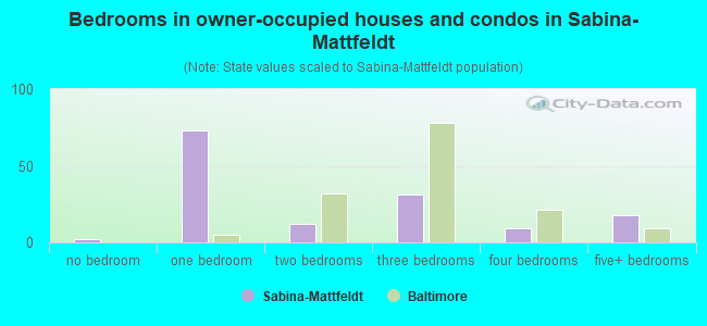 Bedrooms in owner-occupied houses and condos in Sabina-Mattfeldt