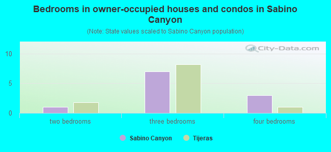 Bedrooms in owner-occupied houses and condos in Sabino Canyon