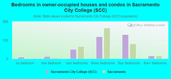 Bedrooms in owner-occupied houses and condos in Sacramento City College (SCC)