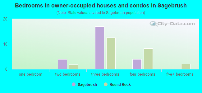 Bedrooms in owner-occupied houses and condos in Sagebrush