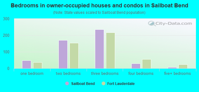 Bedrooms in owner-occupied houses and condos in Sailboat Bend