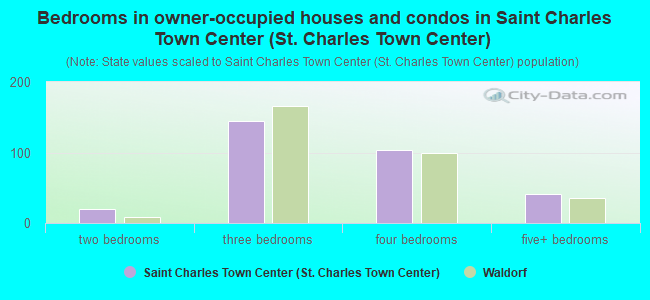 Bedrooms in owner-occupied houses and condos in Saint Charles Town Center (St. Charles Town Center)