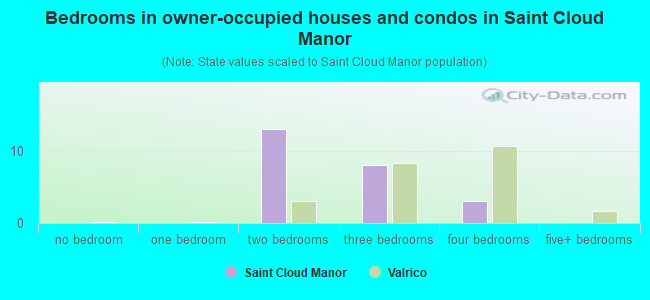 Bedrooms in owner-occupied houses and condos in Saint Cloud Manor
