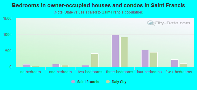 Bedrooms in owner-occupied houses and condos in Saint Francis