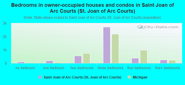 Bedrooms in owner-occupied houses and condos in Saint Joan of Arc Courts (St. Joan of Arc Courts)