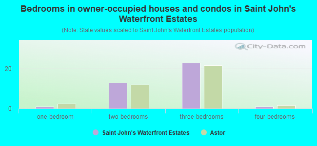 Bedrooms in owner-occupied houses and condos in Saint John's Waterfront Estates