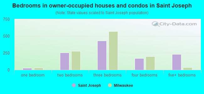 Bedrooms in owner-occupied houses and condos in Saint Joseph