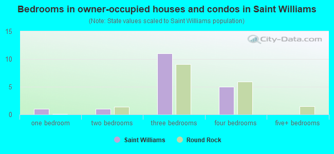Bedrooms in owner-occupied houses and condos in Saint Williams