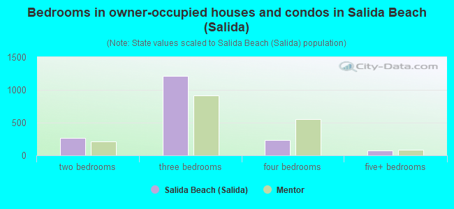 Bedrooms in owner-occupied houses and condos in Salida Beach (Salida)