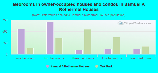 Bedrooms in owner-occupied houses and condos in Samuel A Rothermel Houses