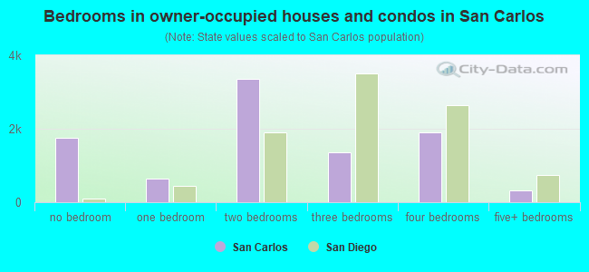 Bedrooms in owner-occupied houses and condos in San Carlos
