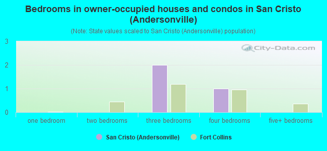 Bedrooms in owner-occupied houses and condos in San Cristo (Andersonville)