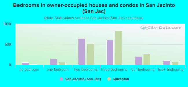 Bedrooms in owner-occupied houses and condos in San Jacinto (San Jac)