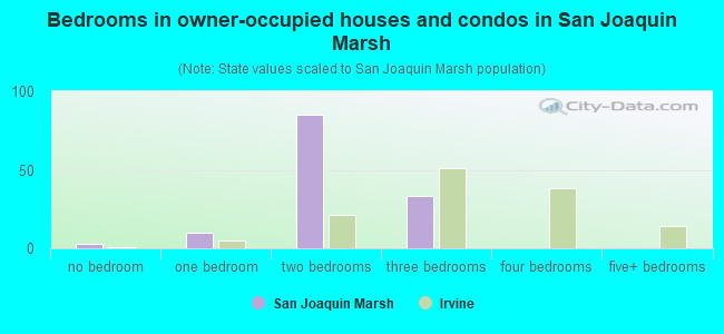 Bedrooms in owner-occupied houses and condos in San Joaquin Marsh
