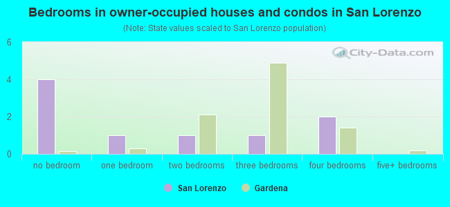 Bedrooms in owner-occupied houses and condos in San Lorenzo