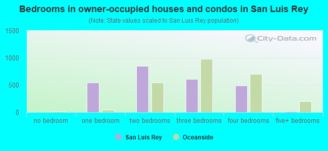 Bedrooms in owner-occupied houses and condos in San Luis Rey