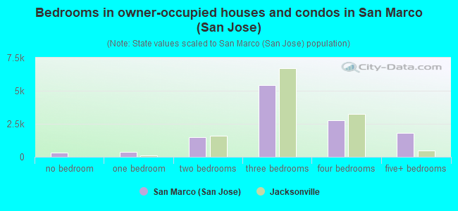 Bedrooms in owner-occupied houses and condos in San Marco (San Jose)