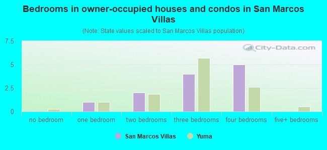 Bedrooms in owner-occupied houses and condos in San Marcos Villas