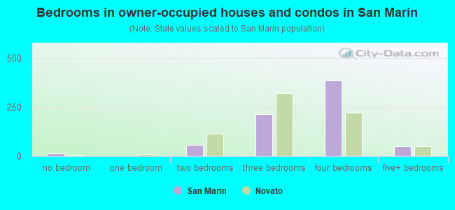 Bedrooms in owner-occupied houses and condos in San Marin