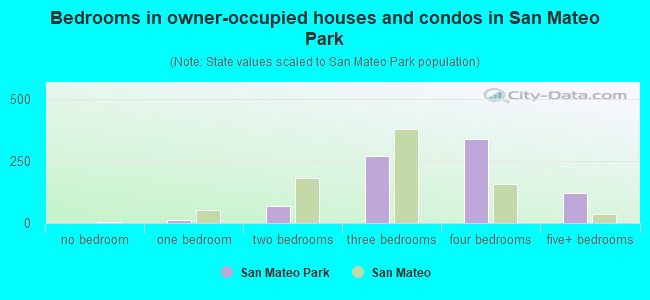 Bedrooms in owner-occupied houses and condos in San Mateo Park