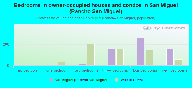 Bedrooms in owner-occupied houses and condos in San Miguel (Rancho San Miguel)