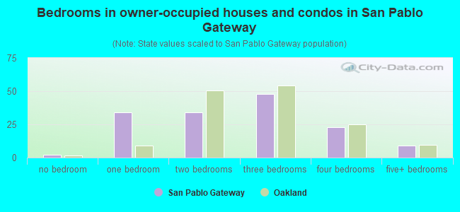 Bedrooms in owner-occupied houses and condos in San Pablo Gateway