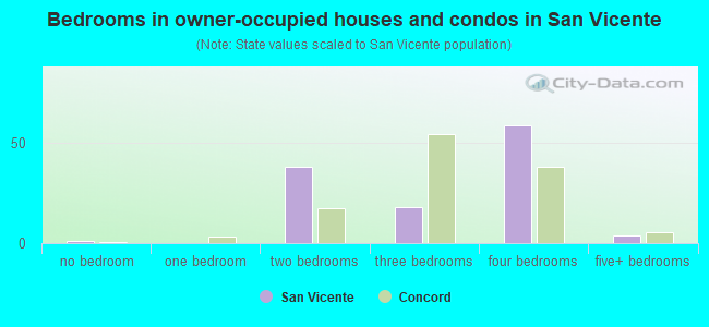 Bedrooms in owner-occupied houses and condos in San Vicente