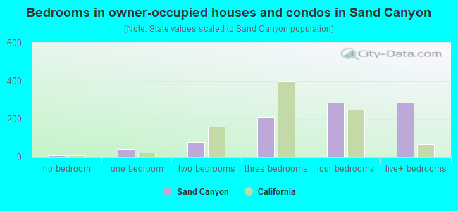 Bedrooms in owner-occupied houses and condos in Sand Canyon