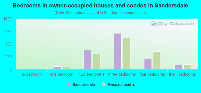 Bedrooms in owner-occupied houses and condos in Sandersdale