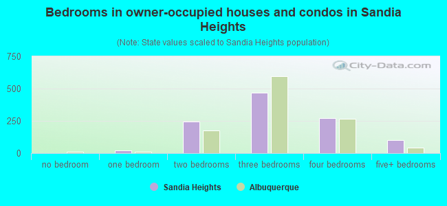 Bedrooms in owner-occupied houses and condos in Sandia Heights
