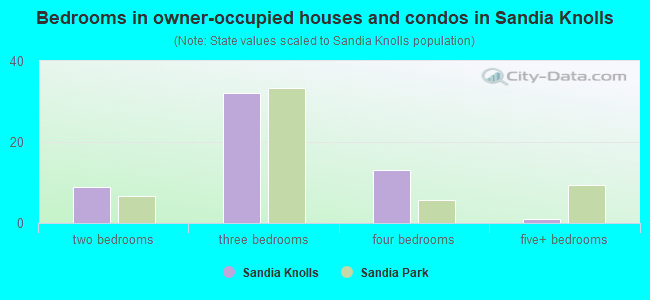 Bedrooms in owner-occupied houses and condos in Sandia Knolls