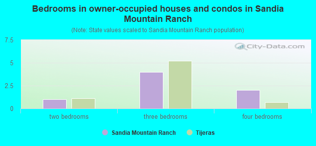 Bedrooms in owner-occupied houses and condos in Sandia Mountain Ranch