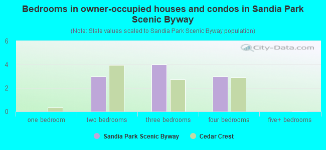 Bedrooms in owner-occupied houses and condos in Sandia Park Scenic Byway