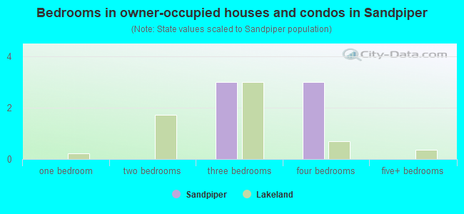 Bedrooms in owner-occupied houses and condos in Sandpiper