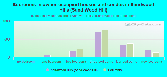 Bedrooms in owner-occupied houses and condos in Sandwood Hills (Sand Wood Hill)