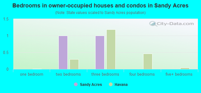 Bedrooms in owner-occupied houses and condos in Sandy Acres