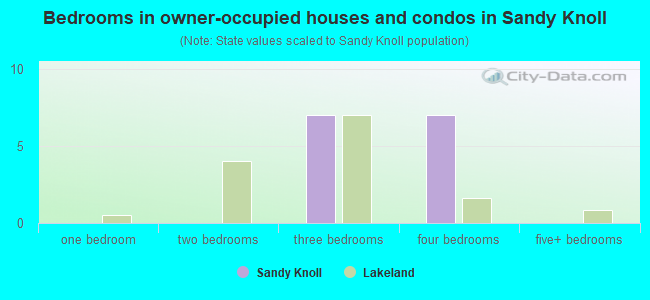 Bedrooms in owner-occupied houses and condos in Sandy Knoll