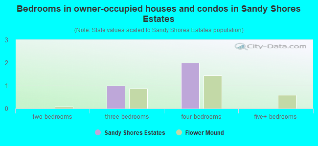 Bedrooms in owner-occupied houses and condos in Sandy Shores Estates