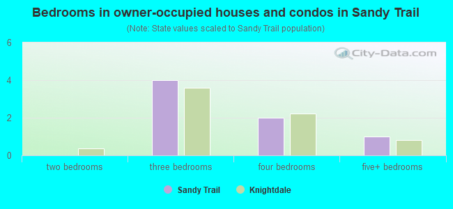 Bedrooms in owner-occupied houses and condos in Sandy Trail