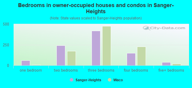 Bedrooms in owner-occupied houses and condos in Sanger-Heights