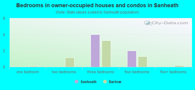Bedrooms in owner-occupied houses and condos in Sanheath