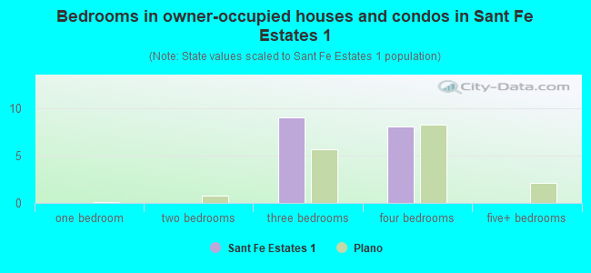 Bedrooms in owner-occupied houses and condos in Sant Fe Estates 1