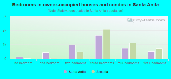 Bedrooms in owner-occupied houses and condos in Santa Anita