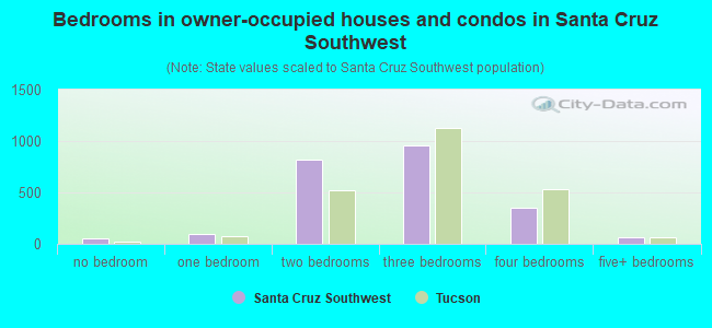 Bedrooms in owner-occupied houses and condos in Santa Cruz Southwest
