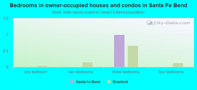 Bedrooms in owner-occupied houses and condos in Santa Fe Bend