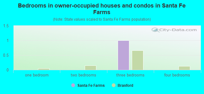 Bedrooms in owner-occupied houses and condos in Santa Fe Farms