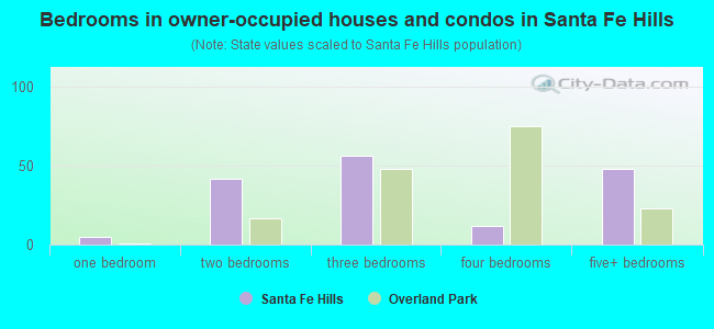 Bedrooms in owner-occupied houses and condos in Santa Fe Hills