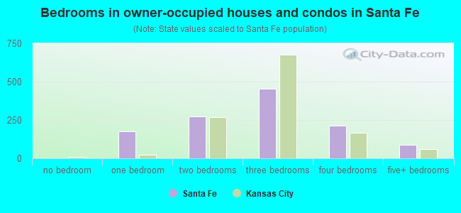 Bedrooms in owner-occupied houses and condos in Santa Fe